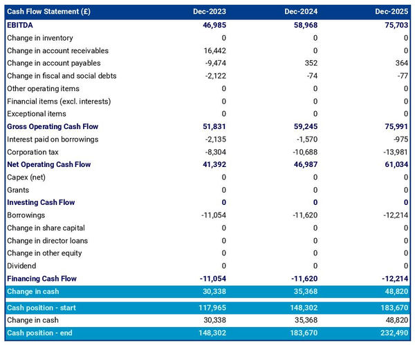 training center startup projected cash flow statement