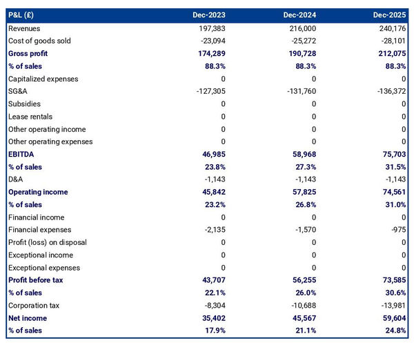 projected profit and loss statement for opening a training center 