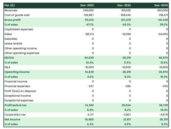 projected handcart and sledge manufacturing business startup income statement