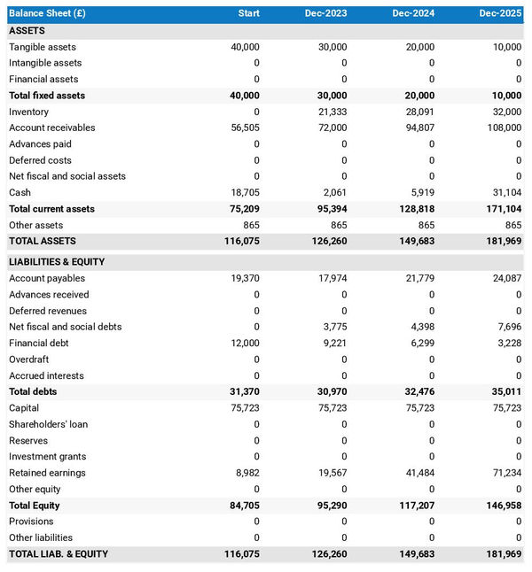 financial forecast to open a bike manufacturing business balance sheet example