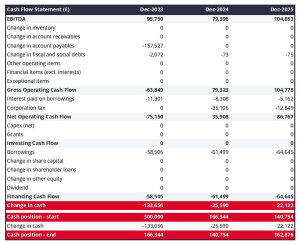 ophthalmic goods manufacturing business startup projected cash flow statement