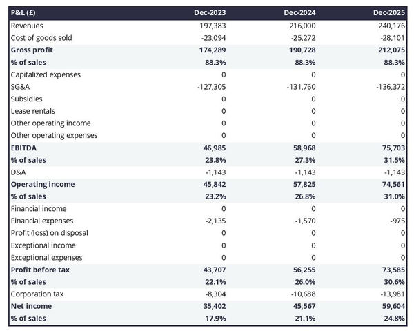 projected profit and loss statement for opening a personal training company 