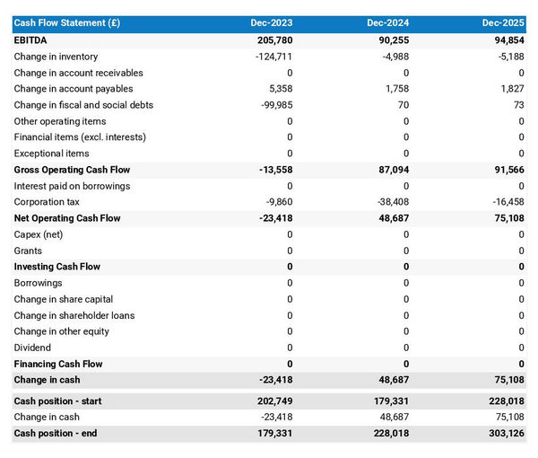 surfboard manufacturing business startup projected cash flow statement