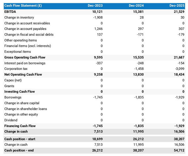cash flow projection example to launch a tattoo parlour