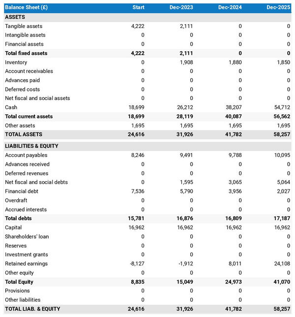 financial forecast to open a tattoo parlour balance sheet example