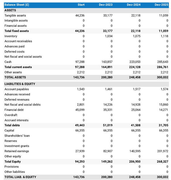example of hairdressing salon startup projected balance sheet