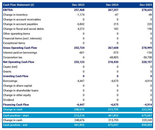 spa and wellness centre startup projected cash flow statement