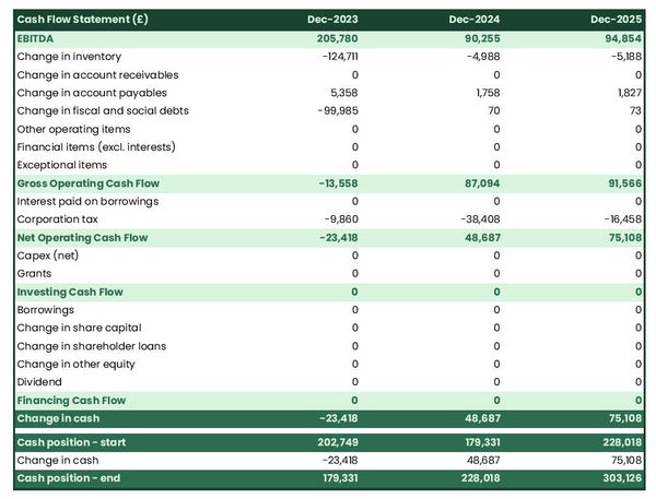 cash flow projection example to launch a squash ball manufacturing business