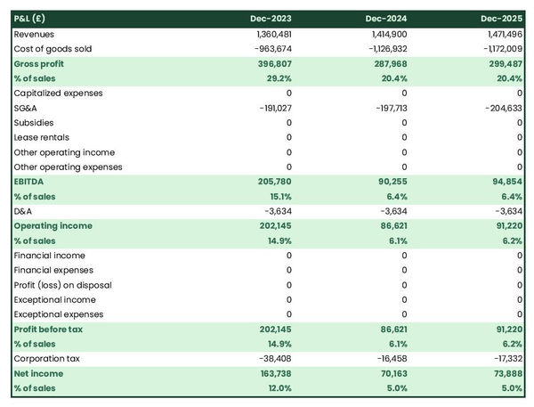example of projected income statement for starting a squash ball manufacturing business