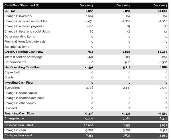 cash flow projection example to launch a board game manufacturing business