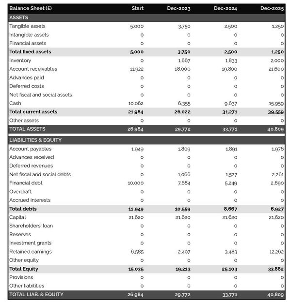 example of puzzle manufacturing business startup projected balance sheet