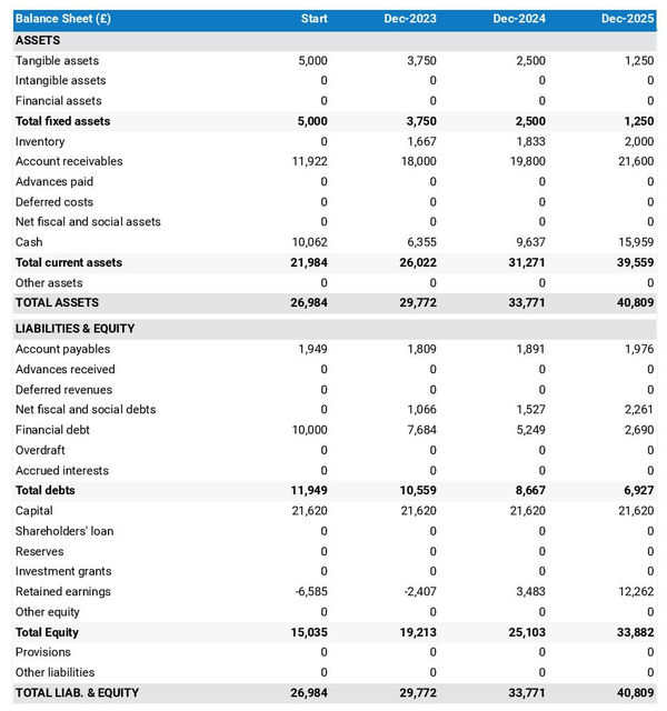 example of safety eyewear manufacturing business startup projected balance sheet