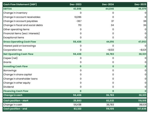 cash flow projection example to launch a handyman company