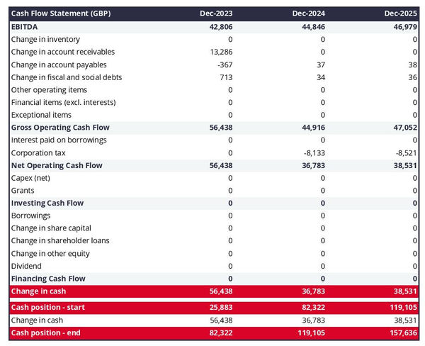 personal services company startup projected cash flow statement