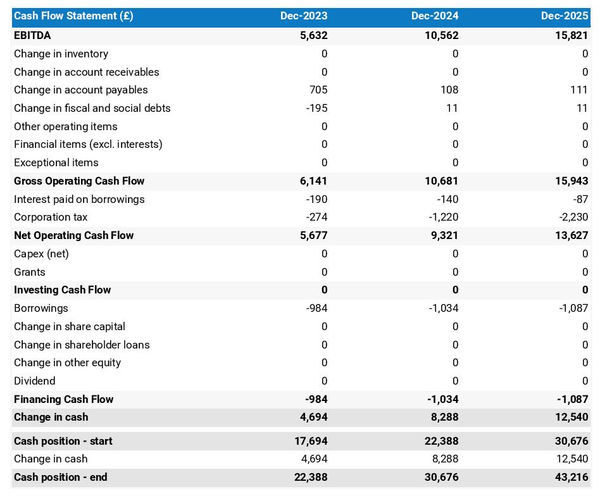 cash flow projection example to launch a dog training school