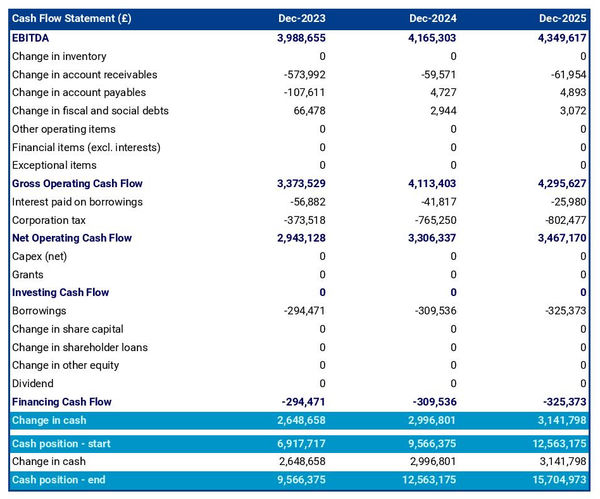 sewer construction company cash flow projection example