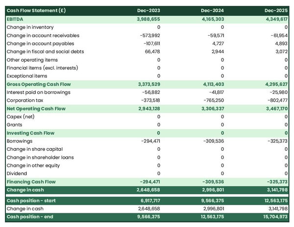 cash flow projection example to launch a sewer management company