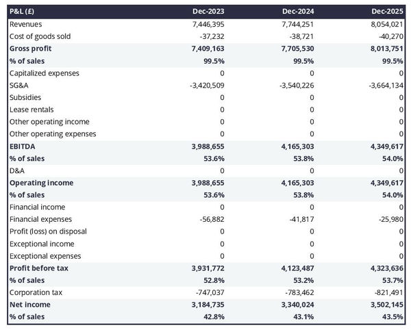 projected profit and loss statement for opening a water purification plant 