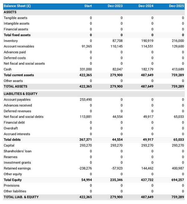 example of Etsy shop startup projected balance sheet