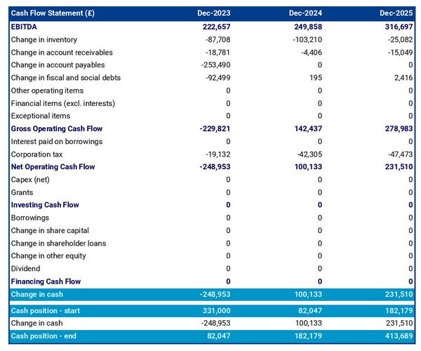 Amazon FBA company startup projected cash flow statement
