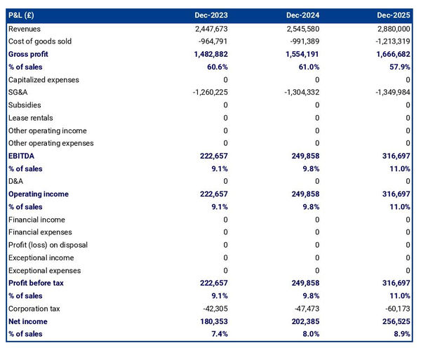 projected profit and loss statement for opening an Amazon FBA company