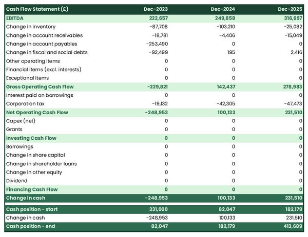 cash flow projection example to launch a mail order house