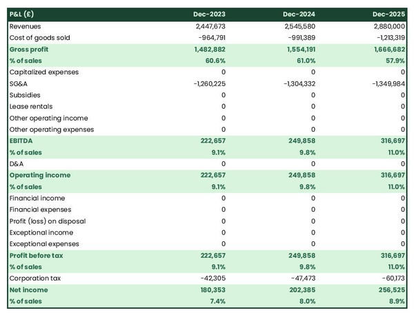 example of projected income statement for starting a mail order house