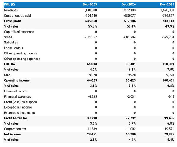 projected profit and loss statement for opening a textile machinery wholesaler 