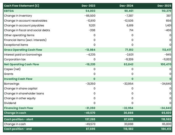 cash flow projection example to launch a precious stones wholesaler