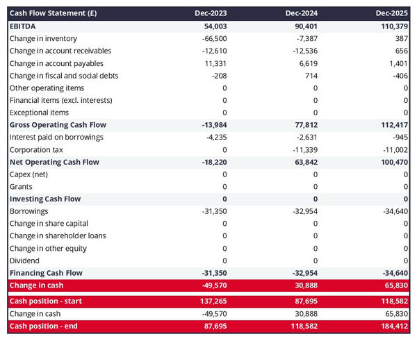 import-export company startup projected cash flow statement