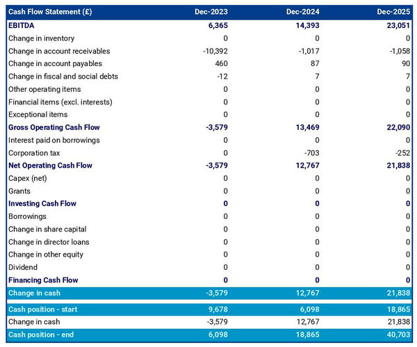 cash flow projection example to launch a machinery brokerage firm