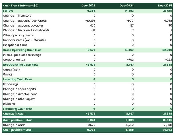 cash flow projection example to launch a textile agency