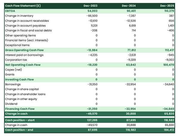 construction materials wholesaler cash flow projection example