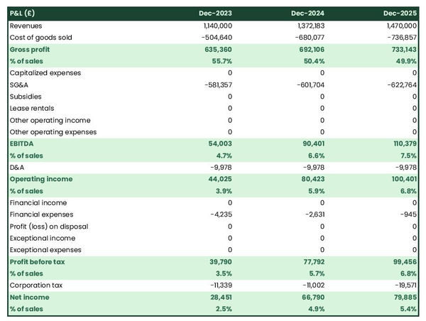 projected construction materials wholesaler startup income statement