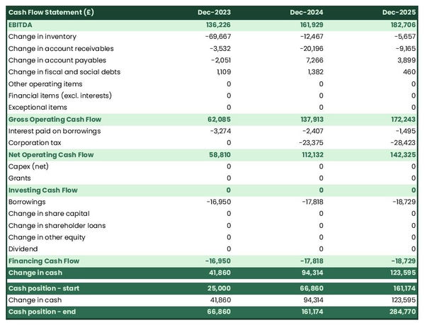 beverages and drinks wholesaler startup projected cash flow statement