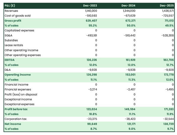 projected profit and loss statement for opening a beverages and drinks wholesaler 