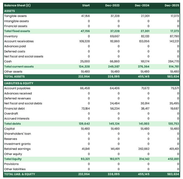 example of beverages and drinks wholesaler startup projected balance sheet