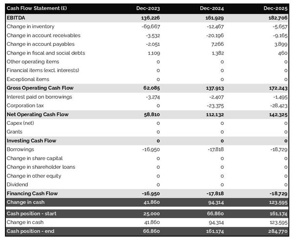 sugar wholesaler startup projected cash flow statement