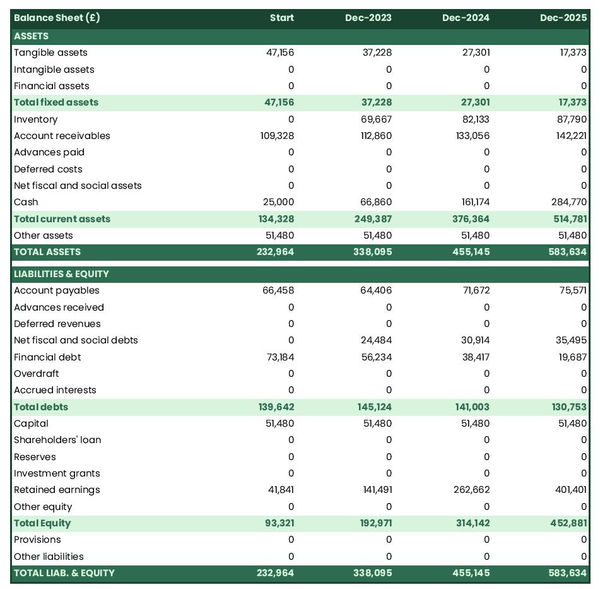 financial forecast to open a food and drinks wholesaler balance sheet example