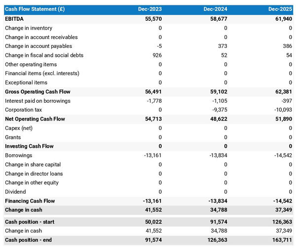 cash flow projection example to launch a clothing and footwear wholesaler