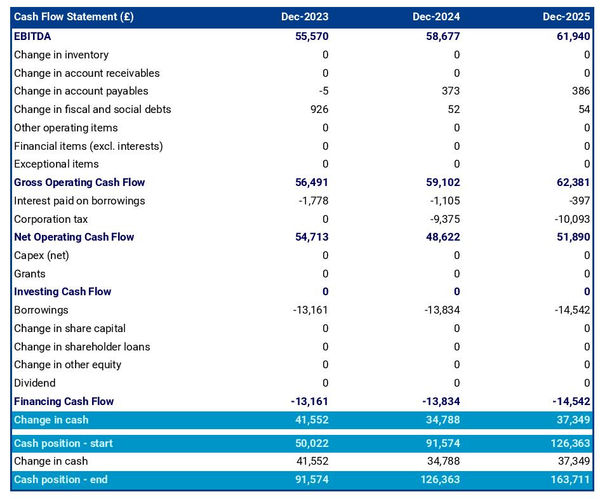 cash flow projection example to launch an electrical goods wholesaler
