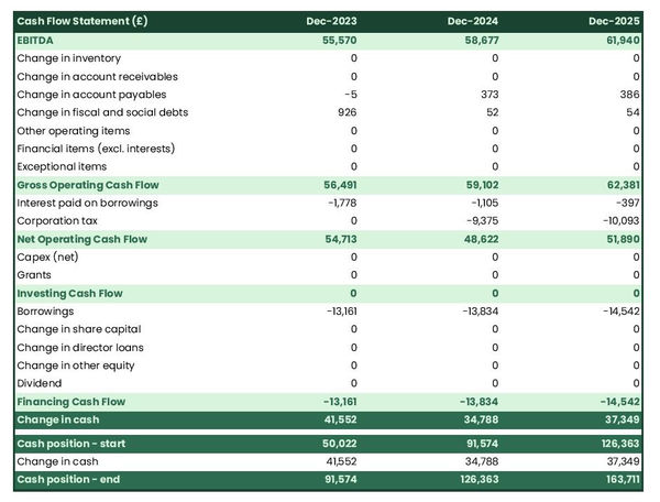 perfume and cosmetics wholesaler startup projected cash flow statement