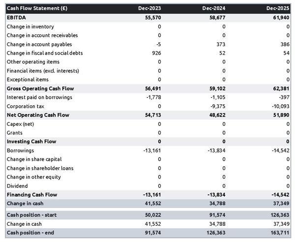 cash flow projection example to launch a sports and leisure goods wholesaler