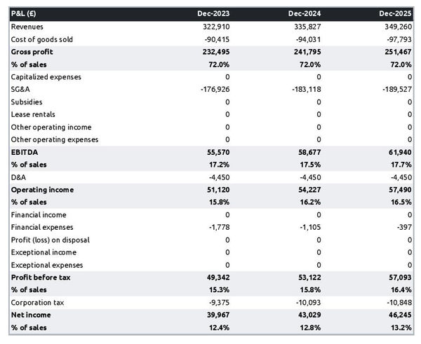 example of projected income statement for starting a sports and leisure goods wholesaler