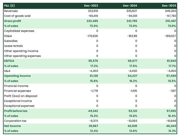 projected profit and loss statement for opening a musical instrument wholesaler 