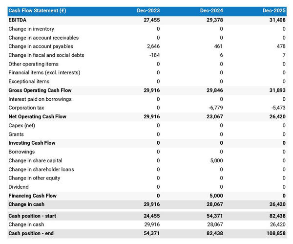 cash flow projection example to launch a hotshot trucking company
