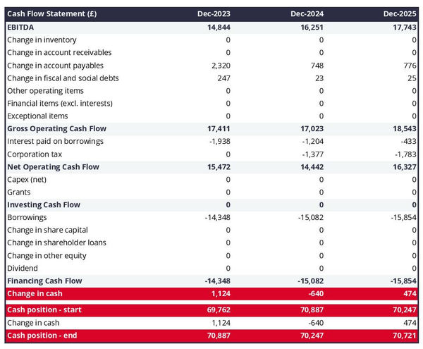cash flow projection example to launch a maritime freight transport company