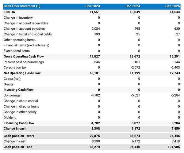 boat storage company cash flow projection example