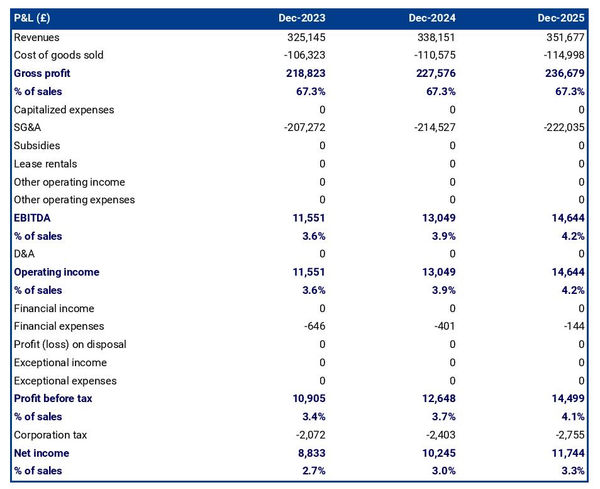 example of projected income statement for starting an RV storage company