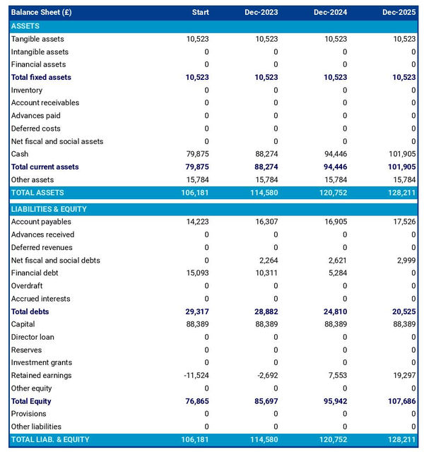 financial forecast to open an RV storage company balance sheet example
